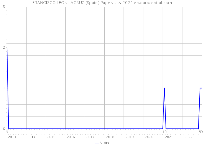 FRANCISCO LEON LACRUZ (Spain) Page visits 2024 