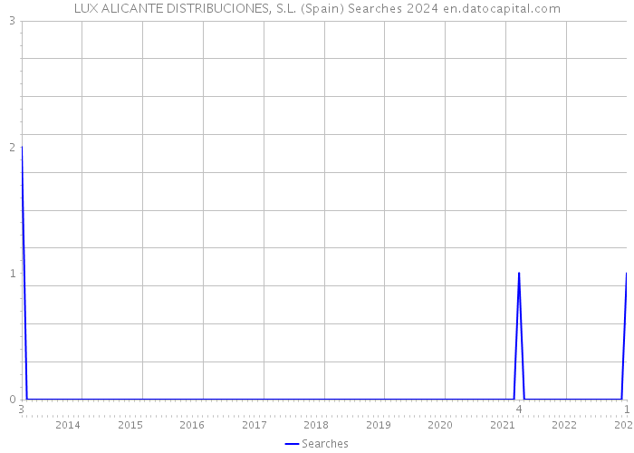 LUX ALICANTE DISTRIBUCIONES, S.L. (Spain) Searches 2024 