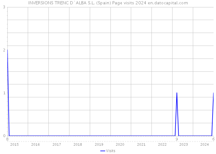 INVERSIONS TRENC D`ALBA S.L. (Spain) Page visits 2024 