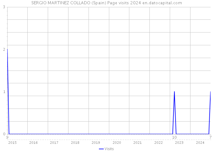 SERGIO MARTINEZ COLLADO (Spain) Page visits 2024 
