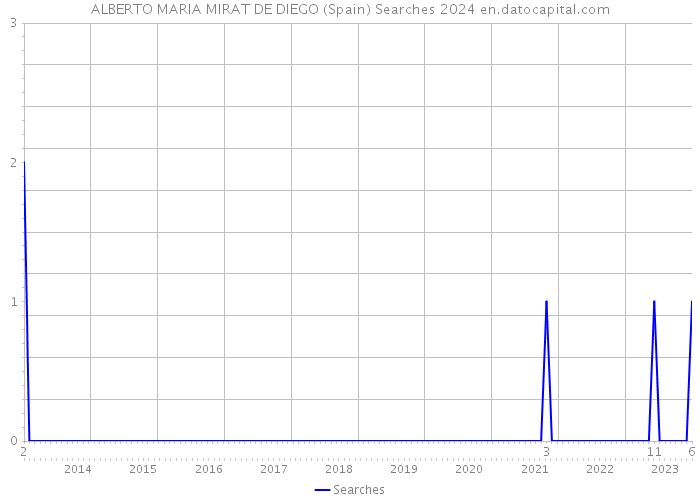 ALBERTO MARIA MIRAT DE DIEGO (Spain) Searches 2024 