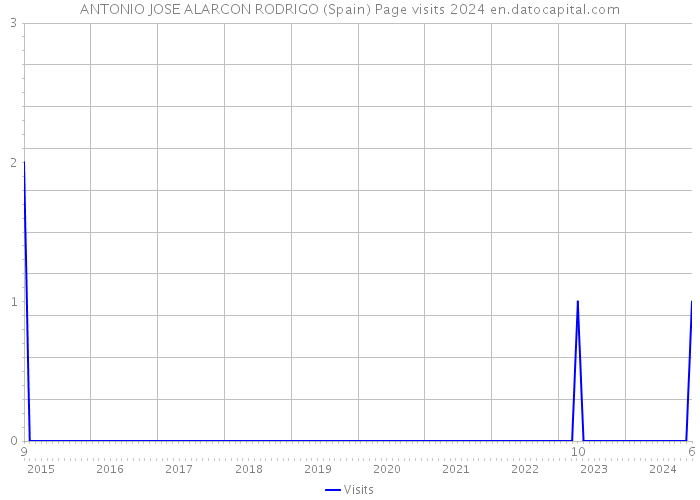 ANTONIO JOSE ALARCON RODRIGO (Spain) Page visits 2024 