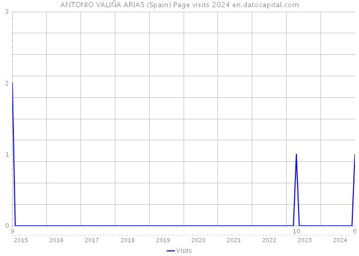 ANTONIO VALIÑA ARIAS (Spain) Page visits 2024 