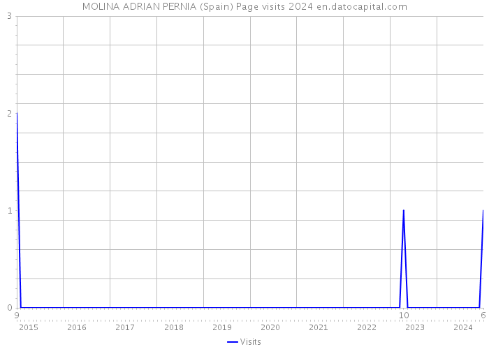 MOLINA ADRIAN PERNIA (Spain) Page visits 2024 