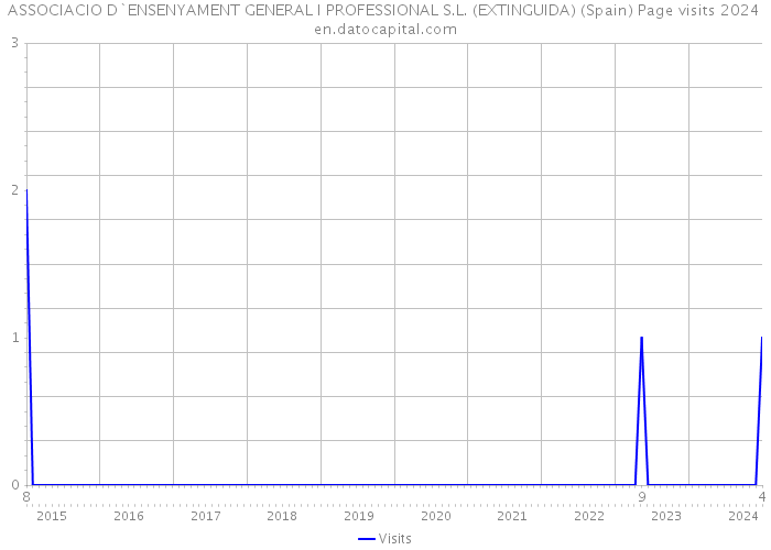 ASSOCIACIO D`ENSENYAMENT GENERAL I PROFESSIONAL S.L. (EXTINGUIDA) (Spain) Page visits 2024 