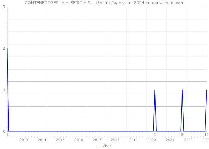 CONTENEDORES LA ALBERICIA S.L. (Spain) Page visits 2024 