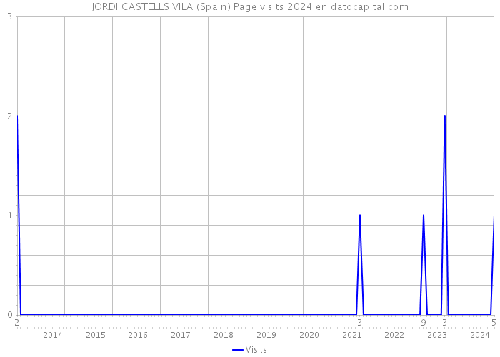 JORDI CASTELLS VILA (Spain) Page visits 2024 