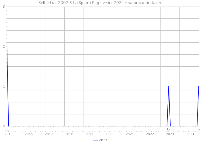 Bella-Luz 2002 S.L. (Spain) Page visits 2024 