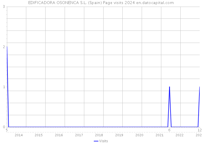 EDIFICADORA OSONENCA S.L. (Spain) Page visits 2024 