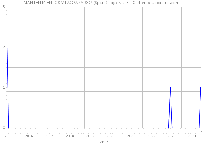 MANTENIMIENTOS VILAGRASA SCP (Spain) Page visits 2024 