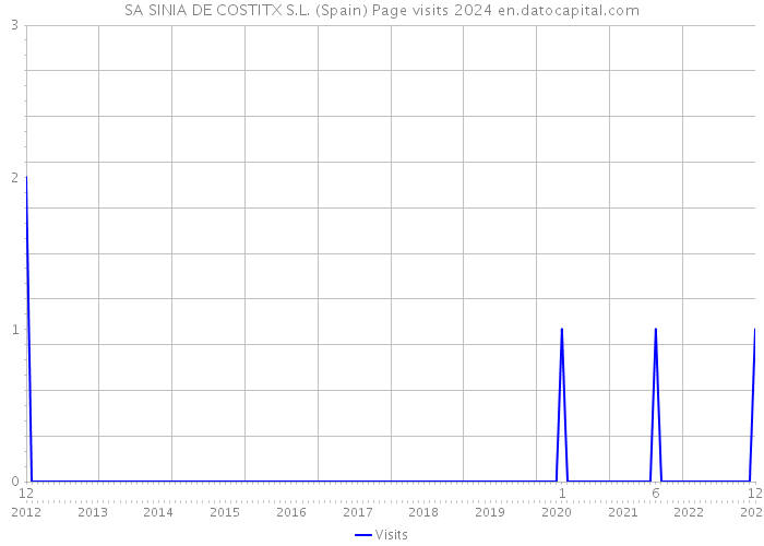 SA SINIA DE COSTITX S.L. (Spain) Page visits 2024 