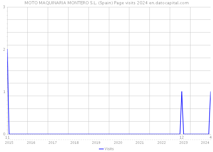 MOTO MAQUINARIA MONTERO S.L. (Spain) Page visits 2024 