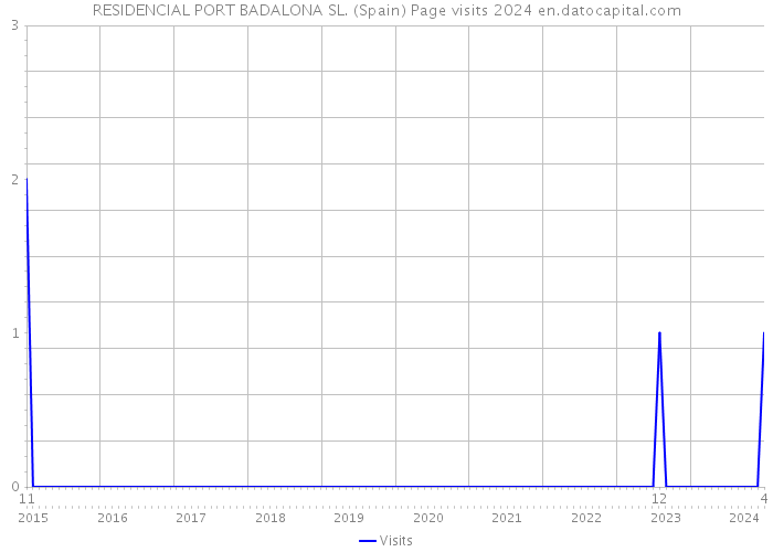 RESIDENCIAL PORT BADALONA SL. (Spain) Page visits 2024 