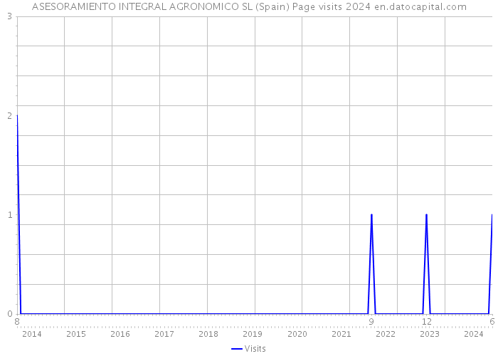 ASESORAMIENTO INTEGRAL AGRONOMICO SL (Spain) Page visits 2024 