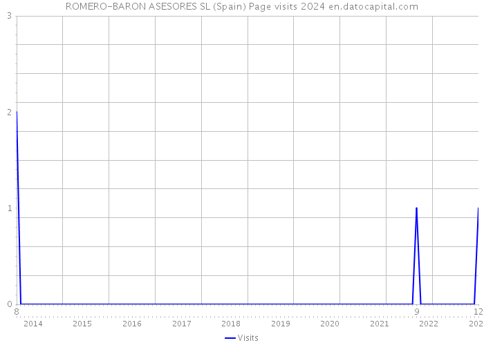 ROMERO-BARON ASESORES SL (Spain) Page visits 2024 