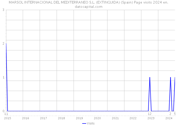 MARSOL INTERNACIONAL DEL MEDITERRANEO S.L. (EXTINGUIDA) (Spain) Page visits 2024 