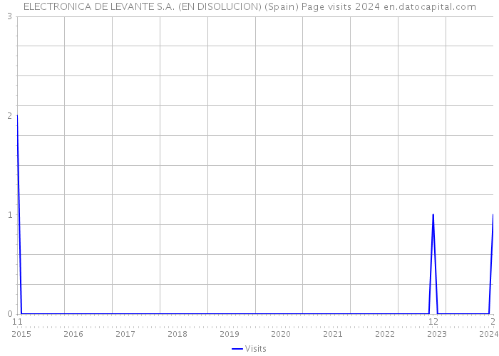 ELECTRONICA DE LEVANTE S.A. (EN DISOLUCION) (Spain) Page visits 2024 