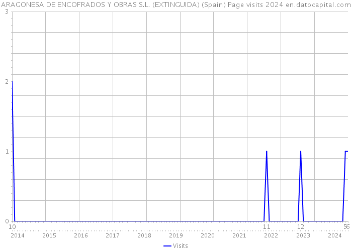 ARAGONESA DE ENCOFRADOS Y OBRAS S.L. (EXTINGUIDA) (Spain) Page visits 2024 