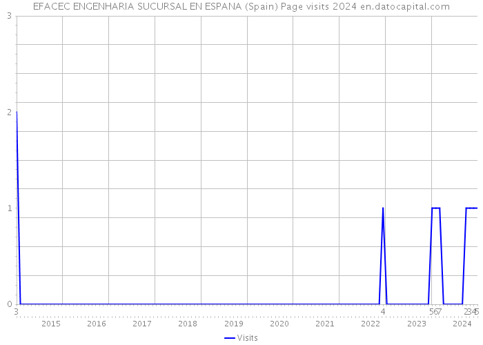 EFACEC ENGENHARIA SUCURSAL EN ESPANA (Spain) Page visits 2024 