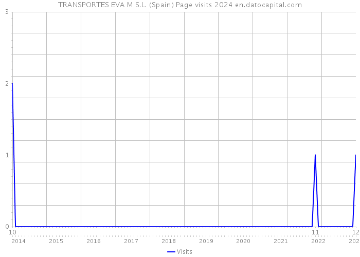 TRANSPORTES EVA M S.L. (Spain) Page visits 2024 