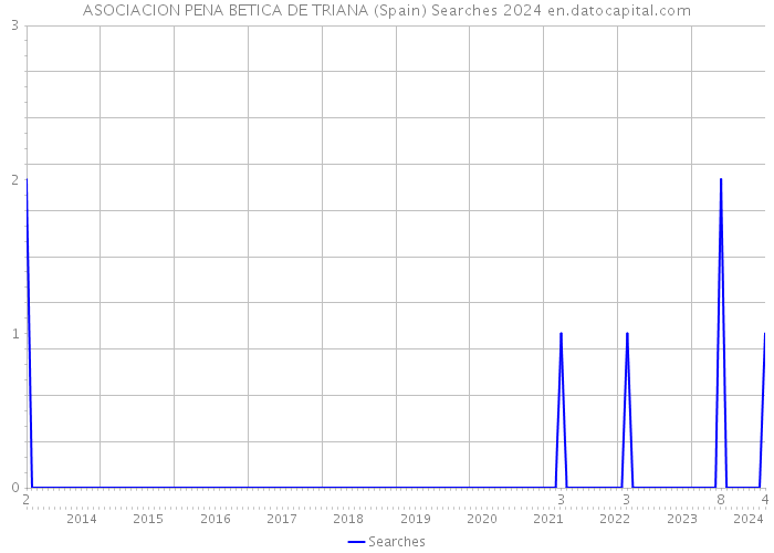 ASOCIACION PENA BETICA DE TRIANA (Spain) Searches 2024 