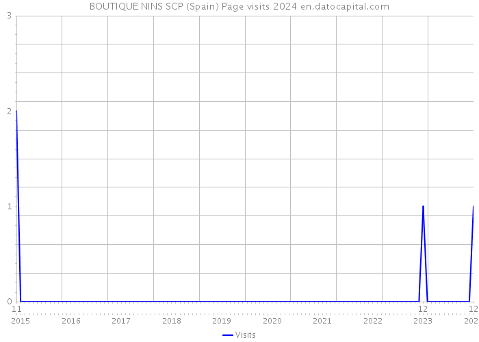 BOUTIQUE NINS SCP (Spain) Page visits 2024 