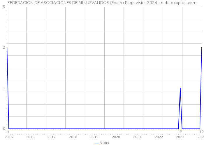 FEDERACION DE ASOCIACIONES DE MINUSVALIDOS (Spain) Page visits 2024 