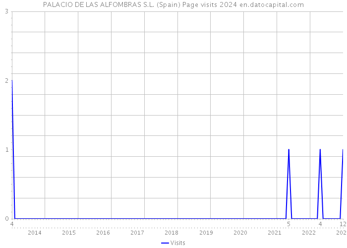 PALACIO DE LAS ALFOMBRAS S.L. (Spain) Page visits 2024 