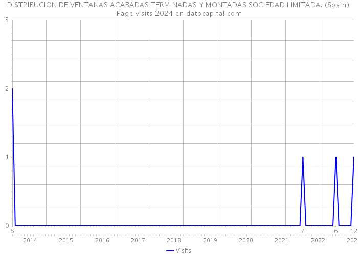 DISTRIBUCION DE VENTANAS ACABADAS TERMINADAS Y MONTADAS SOCIEDAD LIMITADA. (Spain) Page visits 2024 