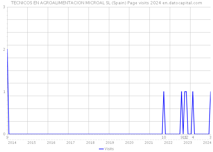 TECNICOS EN AGROALIMENTACION MICROAL SL (Spain) Page visits 2024 