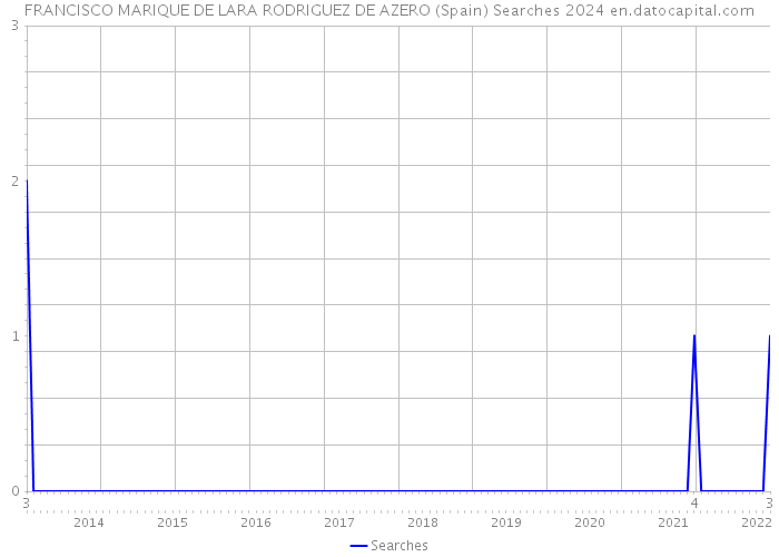 FRANCISCO MARIQUE DE LARA RODRIGUEZ DE AZERO (Spain) Searches 2024 