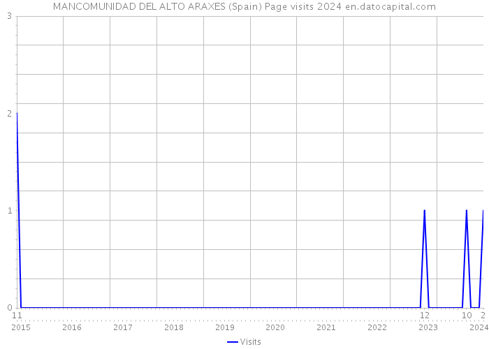 MANCOMUNIDAD DEL ALTO ARAXES (Spain) Page visits 2024 