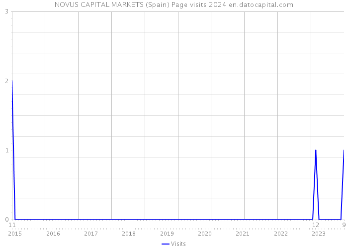NOVUS CAPITAL MARKETS (Spain) Page visits 2024 