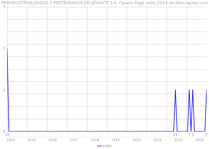 PREINDUSTRIALIZADOS Y PRETENSADOS DE LEVANTE S.A. (Spain) Page visits 2024 