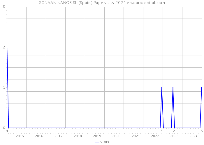 SONAAN NANOS SL (Spain) Page visits 2024 