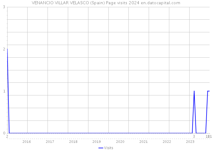 VENANCIO VILLAR VELASCO (Spain) Page visits 2024 