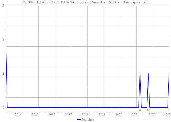 RODRIGUEZ AZERO CONCHA SAEZ (Spain) Searches 2024 