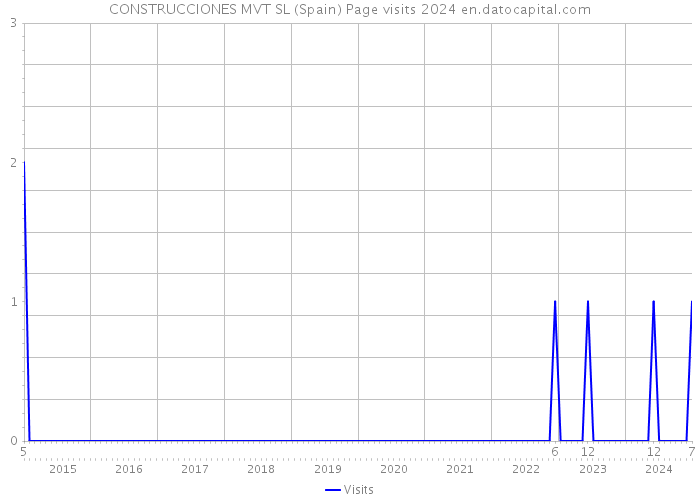 CONSTRUCCIONES MVT SL (Spain) Page visits 2024 