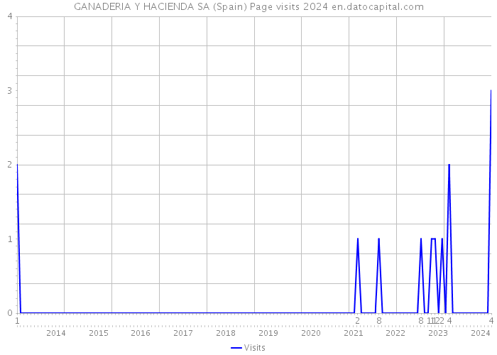 GANADERIA Y HACIENDA SA (Spain) Page visits 2024 