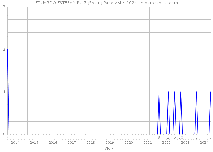 EDUARDO ESTEBAN RUIZ (Spain) Page visits 2024 