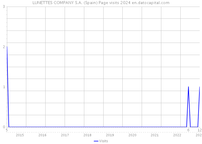 LUNETTES COMPANY S.A. (Spain) Page visits 2024 