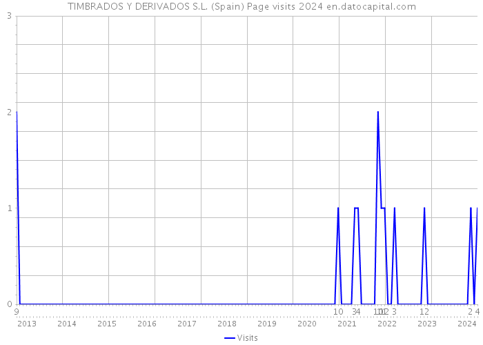 TIMBRADOS Y DERIVADOS S.L. (Spain) Page visits 2024 