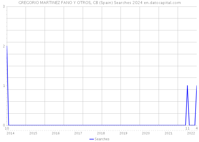 GREGORIO MARTINEZ FANO Y OTROS, CB (Spain) Searches 2024 