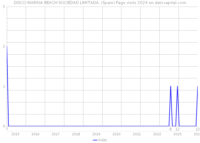 DISCO MARINA BEACH SOCIEDAD LIMITADA. (Spain) Page visits 2024 