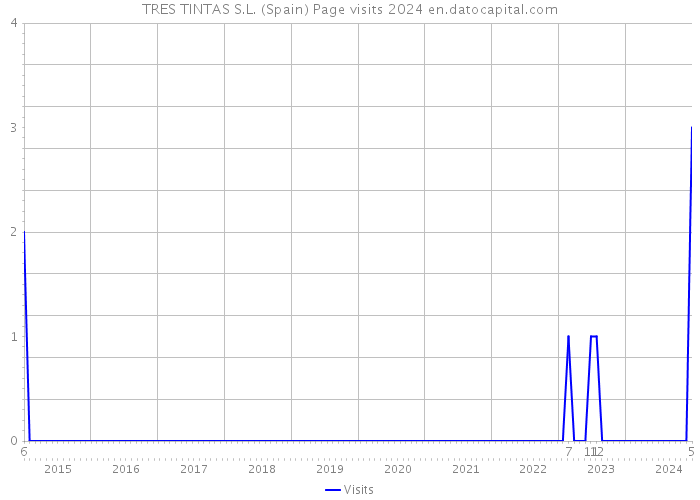 TRES TINTAS S.L. (Spain) Page visits 2024 