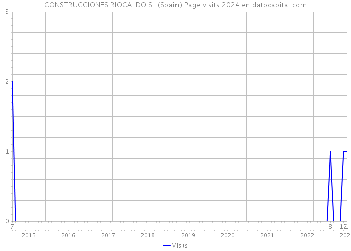 CONSTRUCCIONES RIOCALDO SL (Spain) Page visits 2024 