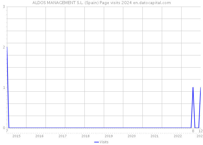 ALDOS MANAGEMENT S.L. (Spain) Page visits 2024 