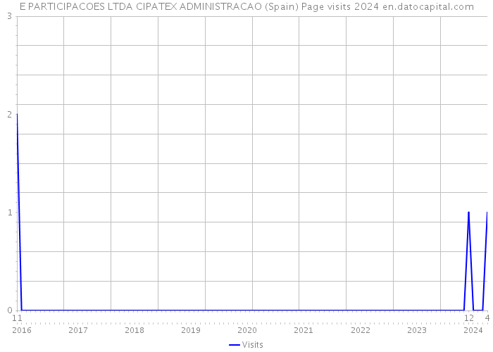 E PARTICIPACOES LTDA CIPATEX ADMINISTRACAO (Spain) Page visits 2024 