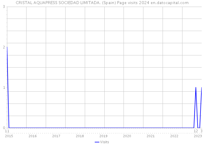 CRISTAL AQUAPRESS SOCIEDAD LIMITADA. (Spain) Page visits 2024 