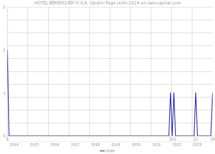 HOTEL BERENGUER IV S.A. (Spain) Page visits 2024 